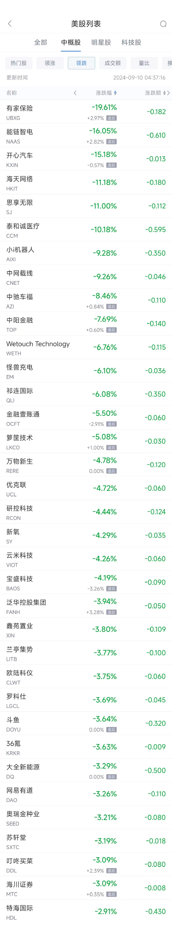 周一热门中概股涨跌不一 台积电涨3.8%，蔚来涨11%（配图2）
