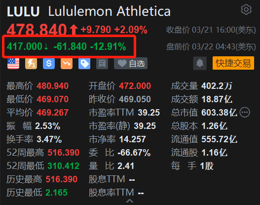 露露乐蒙盘前跌近13% Q1及全年销售指引不及预期