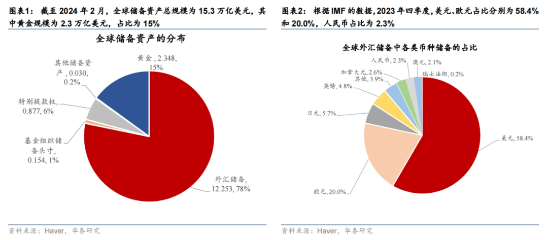 全球央行购金百年史：当前距离1990年水平还差的远
