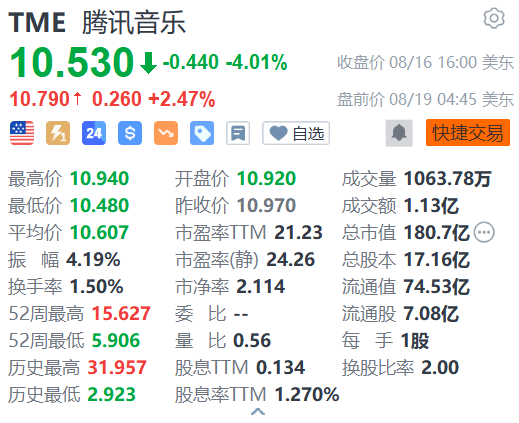 腾讯音乐盘前涨超2% 获广发证券给予买入评级
