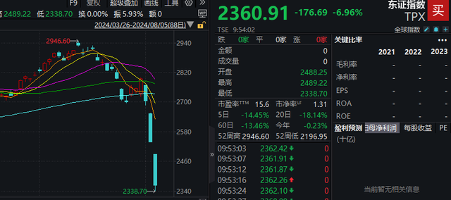 日本股市重挫！日经225指数一度跌7%，东证指数陷入技术性熊市（配图2）