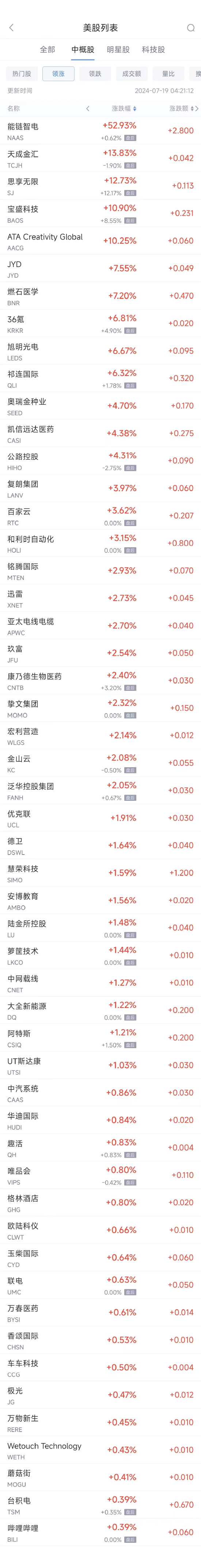 周四热门中概股涨跌不一 台积电涨0.4%，阿里跌0.6%，京东跌2.6% ...