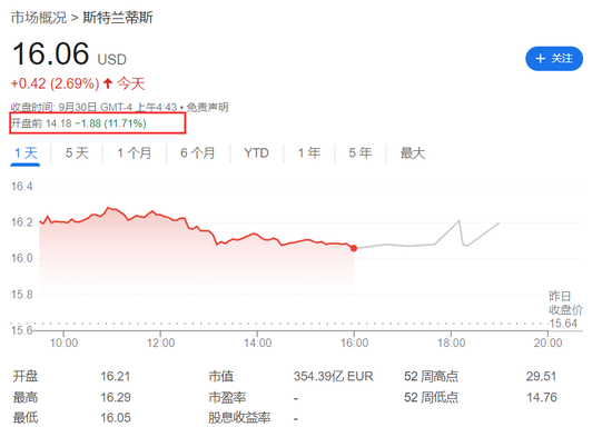 欧美股走低，中概继续大涨，中概指数曾涨超7%，蔚来曾涨超18%（配图9）