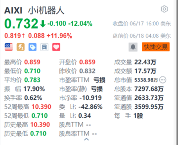 小i机器人盘前涨12% 签署发行325万美元高级可转换债券协议