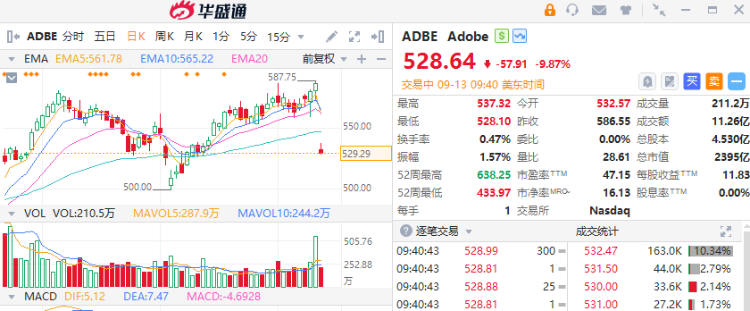 美股异动 | Adobe绩后暴跌9%！半导体板块领涨