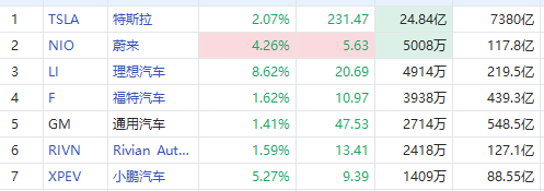 美股异动 | 理想汽车大涨逾8%！新能源车板块集体走高