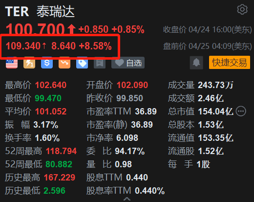 Teradyne盘前涨超8% Q2业绩指引超预期