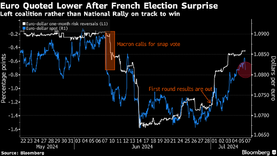 法国国债期货与欧元下跌 左翼联盟在法国议会选举中意外取胜 ...