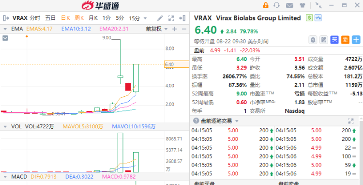 美股盘前丨猴痘概念股Virax暴跌22%！Snowflake绩后跌逾7%