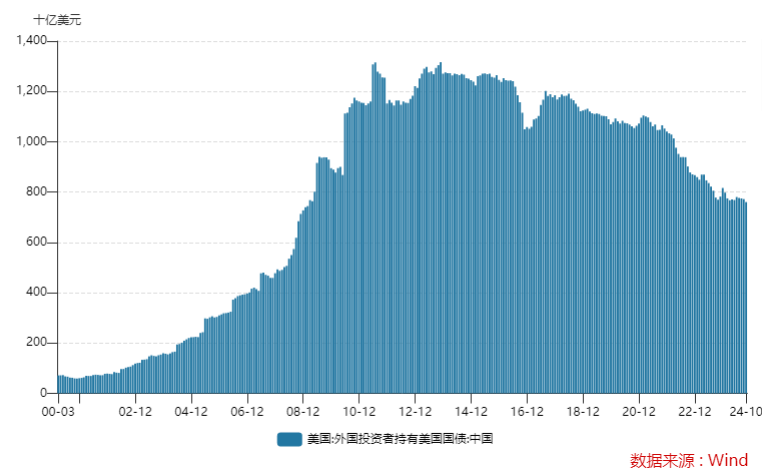 中国10月美债持仓创逾15年来最低！美债减持潮开始蔓延全球？ ...