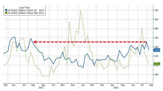 创一年来最大降幅！美国上周首次申请失业救济人数23.3万人 低于预期和前值 ...