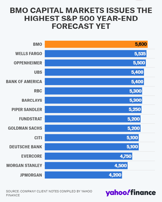 华尔街刚刚给出了迄今为止对标普500指数的最高预测