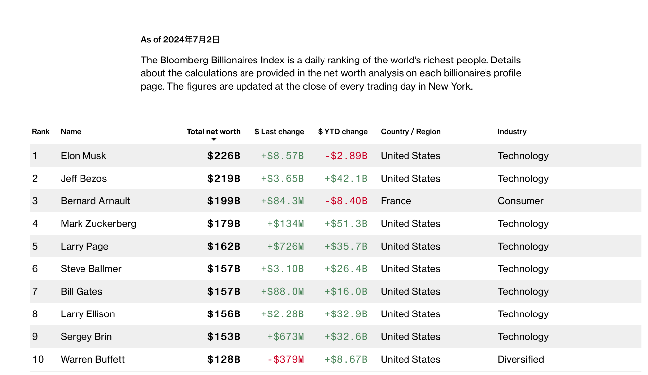 退休10年“躺”成大富翁！68岁微软前CEO身家达1.14万亿元，超过比尔·盖茨 ...