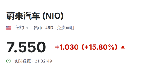 欧美股走低，中概继续大涨，中概指数曾涨超7%，蔚来曾涨超18%（配图2）