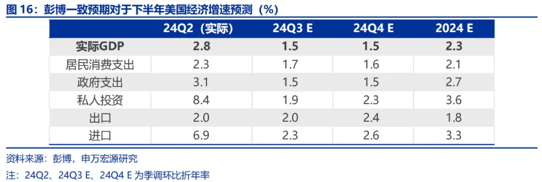 美国Q2 GDP展望：经济或趋于降温 重点关注特朗普重新当选和降息后的滞胀风险（配图12）