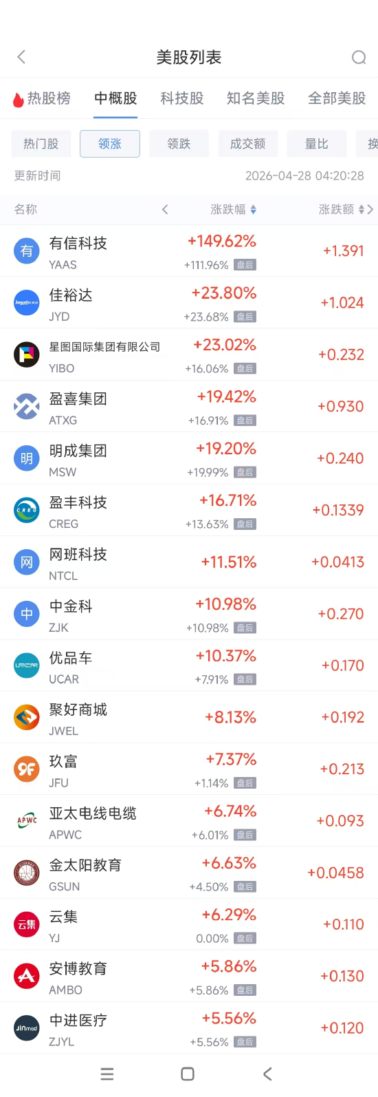 4月28日热门中概股涨跌不一 禾赛科技涨4.79%，亚朵集团跌5.48%