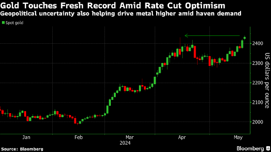 现货黄金价格创历史新高 受美联储降息预期和避险需求增加推动 ...