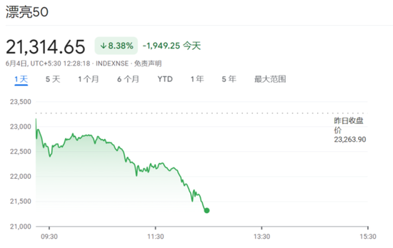 莫迪执政联盟领先优势不够显著，印度股汇债遭“三杀”，Nifty指数重挫8% ...