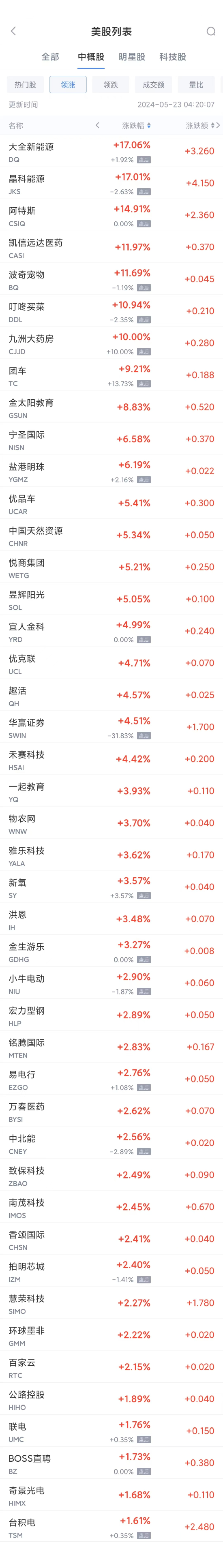周三热门中概股涨跌不一 台积电涨1.6%，阿里巴巴跌4%，百度跌2.6% ...