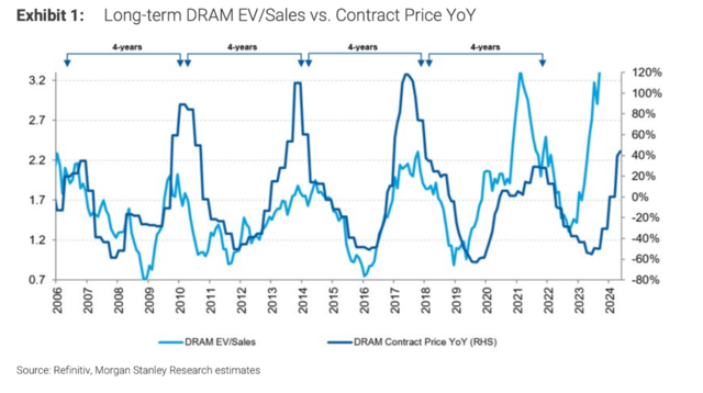 大摩：新一轮内存“超级周期”，2025年将出现“前所未有”的供需失衡 ...
