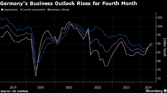 随着经济复苏势头增强 德国商业前景改善