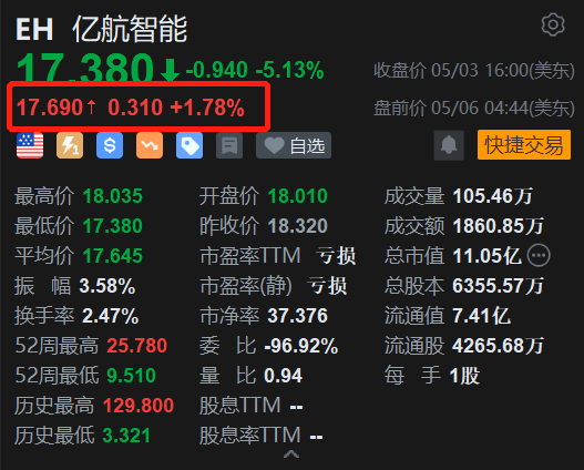 亿航智能盘前涨近2% 持续扩展阿联酋市场