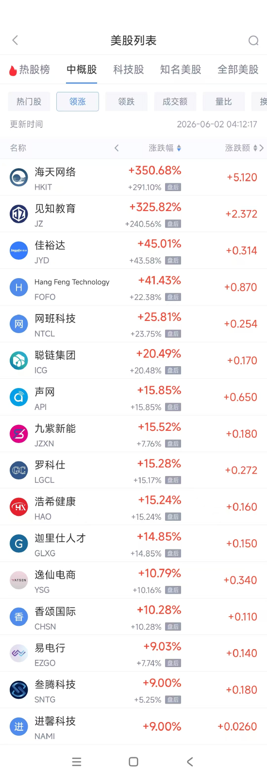 6月2日热门中概股多数上涨 台积电涨4.21%，理想汽车跌3.13%