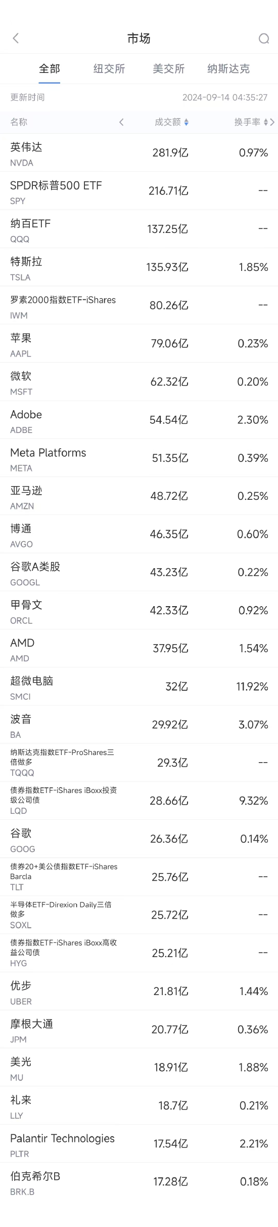 9月13日美股成交额前20：波音工人拒绝4年加薪25%协议，发起大罢工 ...