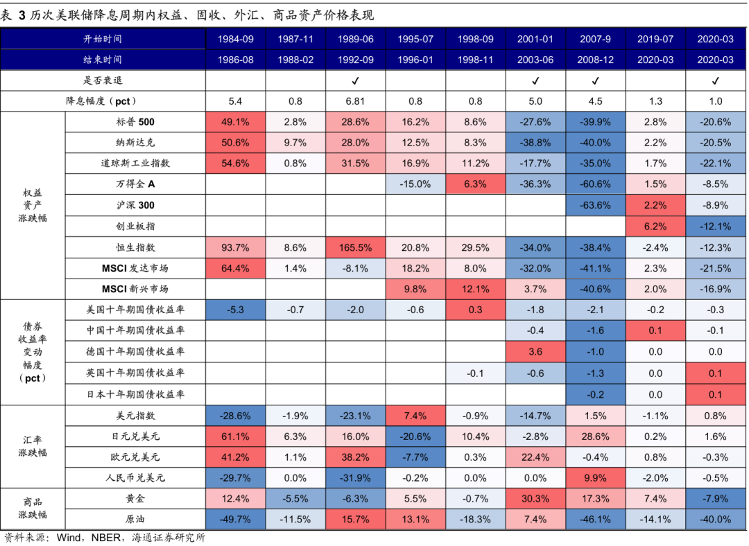 历次美联储降息对资产价格的影响（配图14）