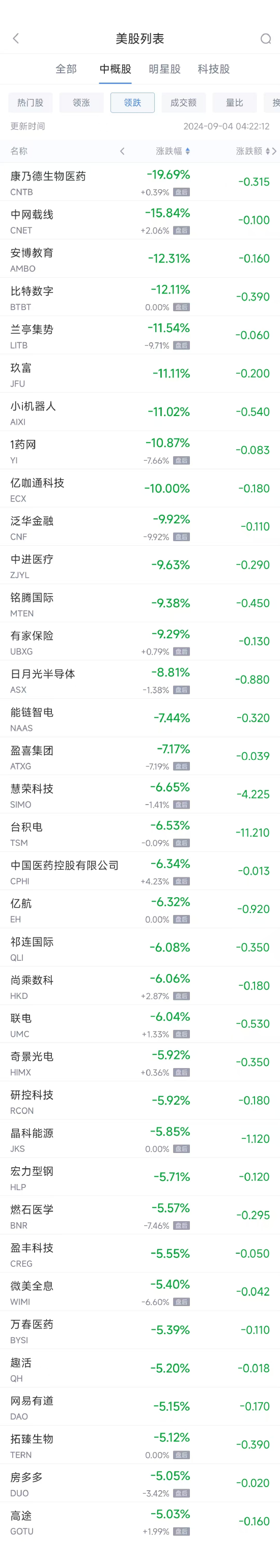 周二热门中概股涨跌不一 小鹏涨4%，台积电跌6.6%（配图2）