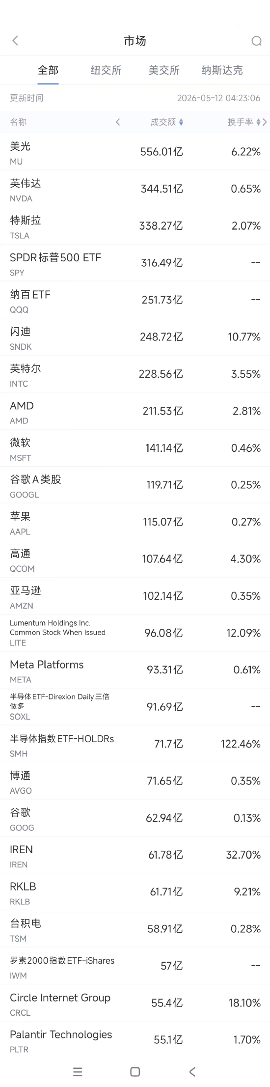 5月12日美股成交额前20：特斯拉Model S和Model X正式停产