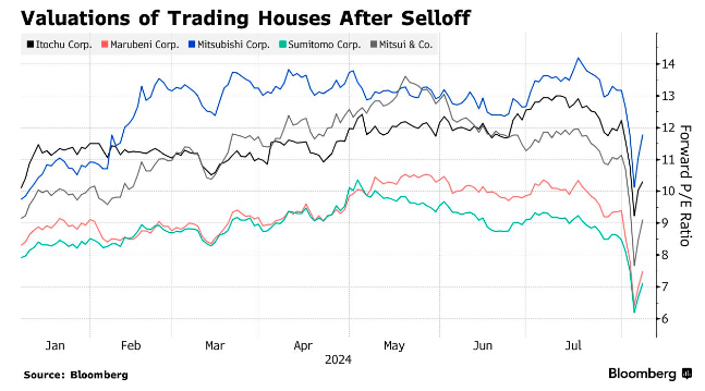 日股暴跌致巴菲特损失5500亿日元！业内热议：股神还会加仓吗？ ...