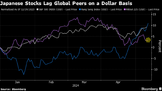 贝莱德警告日元疲软令外国投资者对日本股市退避三舍