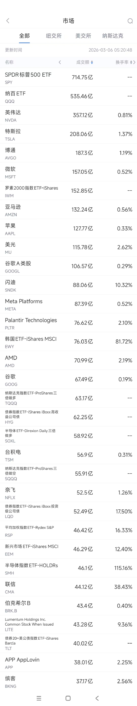 3月6日美股成交额前20：博通CEO强调市场对其芯片强劲需求
