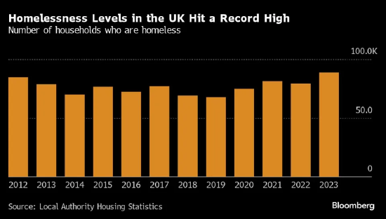 英国无家可归者人数不断增加，住房问题成为选民关注的焦点 ...