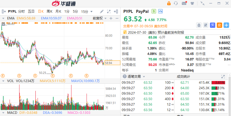 美股异动丨英伟达跌幅扩大至3%！Paypal绩后飙涨8%