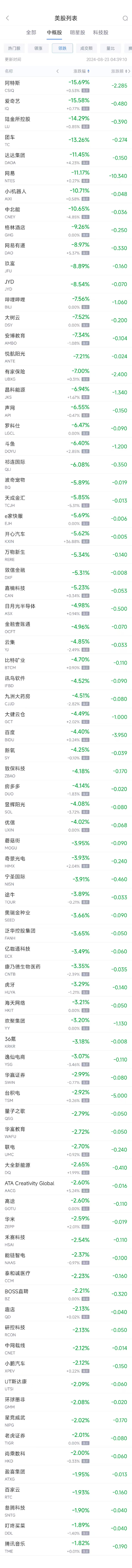 周四热门中概股涨跌不一 万国数据涨10.4%，网易跌11.2%（配图2）