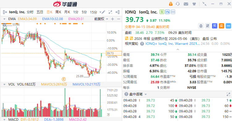 美股异动 | 微软拉升涨2.5%！量子计算股持续走强，QBTS、IonQ涨超10% ...