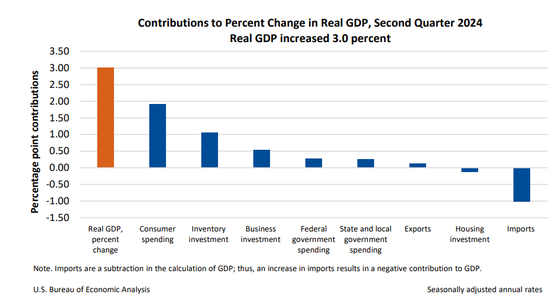 美国二季度实际GDP年化季环比终值3%超预期，核心PCE物价指数2.8%低于初值（配图2）