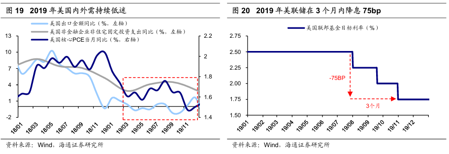 历次美联储降息对资产价格的影响（配图13）