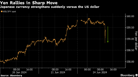 日元兑美元一度蹿升 后又回落