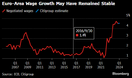 花旗：欧元区第一季度薪酬增长保持坚挺