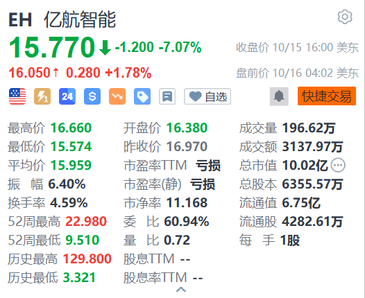 亿航智能盘前涨超1% 香港特区政府将成立“发展低空经济工作组” ...