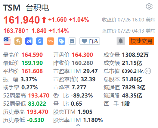 台积电盘前涨超1% 摩通继续看好盈利高增