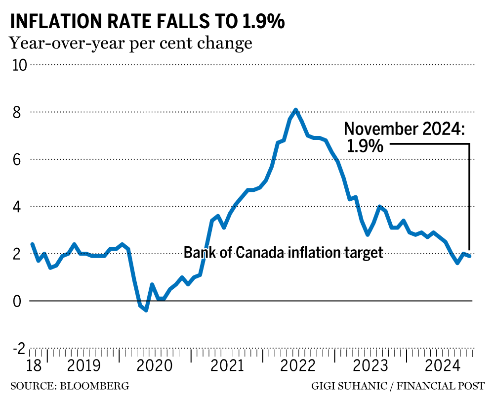 November inflation chart