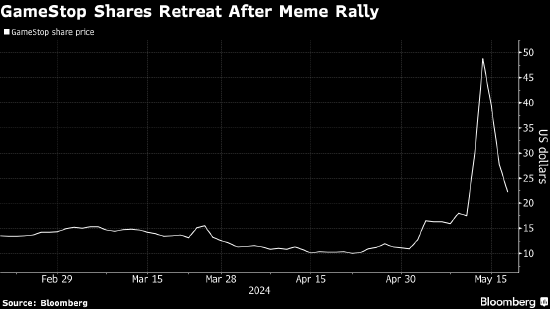 GameStop计划出售至多4500万股股票 三日市值蒸发逾80亿美元