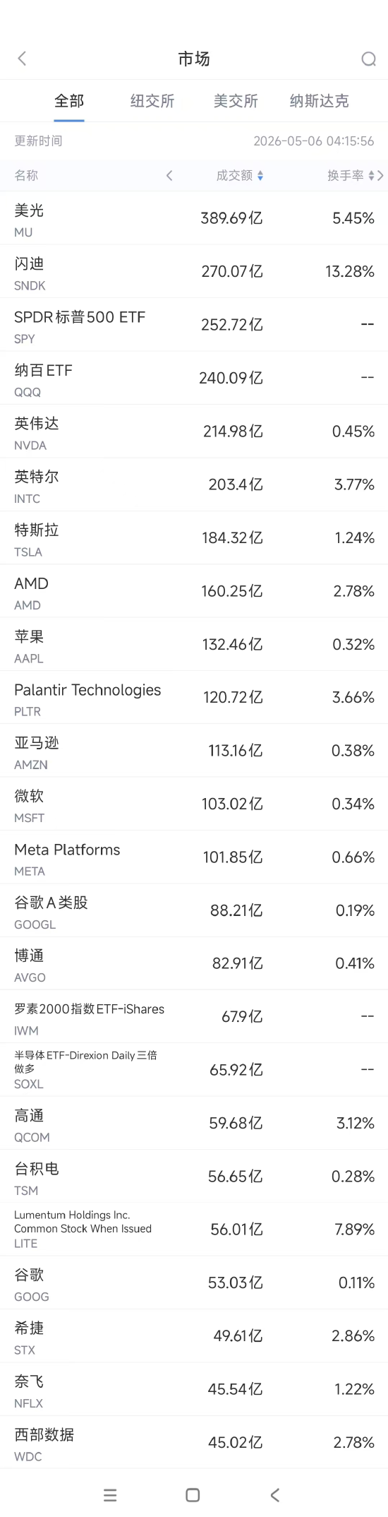 5月6日美股成交额前20：英特尔大涨约13%，多家机构上调其目标价 ...