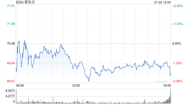 新东方2024财年第四季度营收11.4亿美元 同比增长32.1%