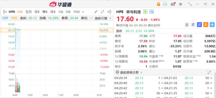 美股盘前 | 慧与科技大涨超14%！CrowdStrike涨超6%（配图2）