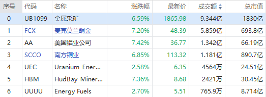 美股异动丨有色金属板块大涨！麦克莫兰铜金、美国铝业涨超7% ...